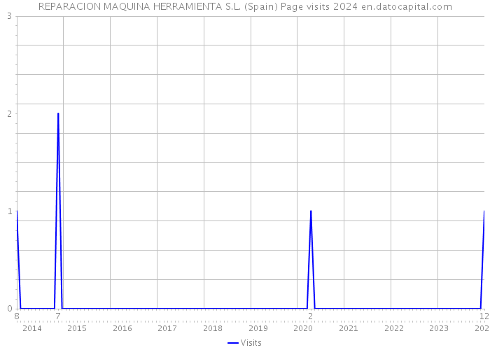 REPARACION MAQUINA HERRAMIENTA S.L. (Spain) Page visits 2024 