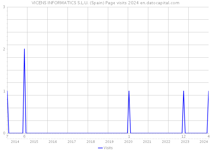 VICENS INFORMATICS S.L.U. (Spain) Page visits 2024 