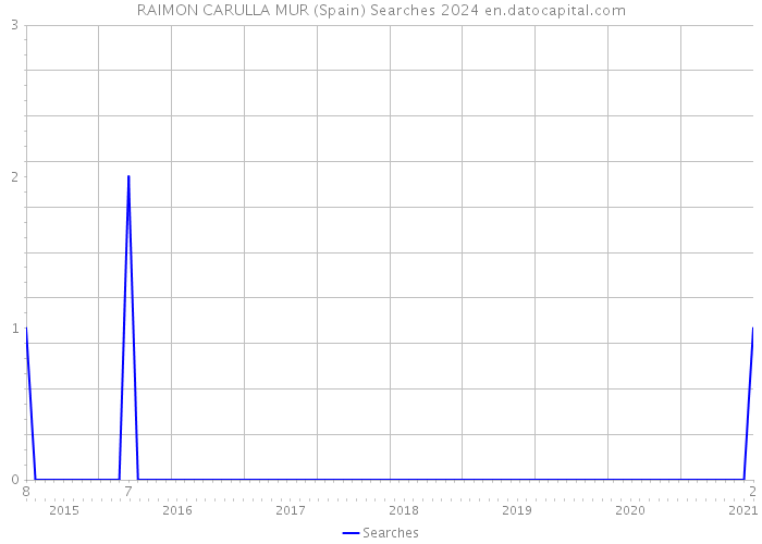 RAIMON CARULLA MUR (Spain) Searches 2024 