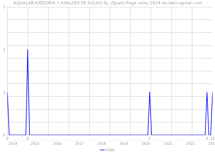 AQUALAB ASESORIA Y ANALISIS DE AGUAS SL. (Spain) Page visits 2024 