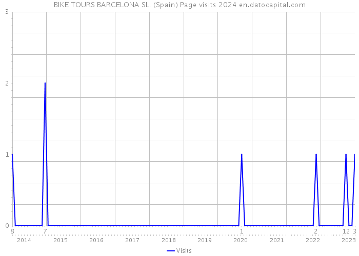 BIKE TOURS BARCELONA SL. (Spain) Page visits 2024 