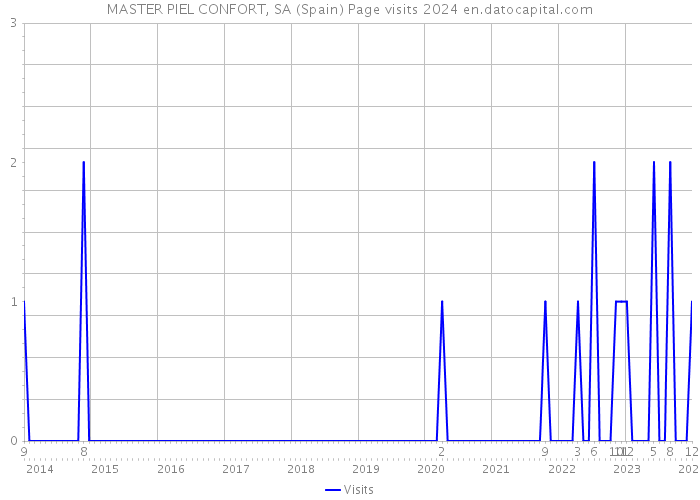 MASTER PIEL CONFORT, SA (Spain) Page visits 2024 