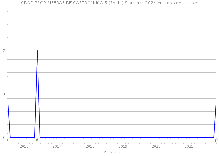 CDAD PROP RIBERAS DE CASTRONUñO 5 (Spain) Searches 2024 