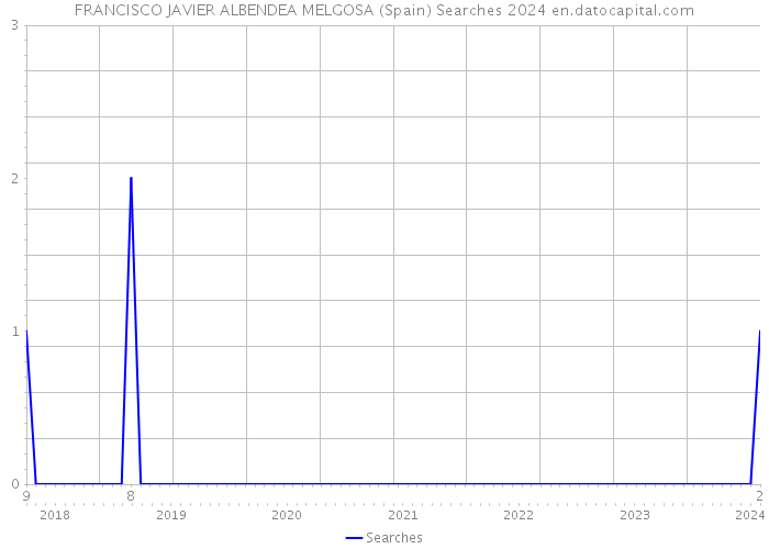 FRANCISCO JAVIER ALBENDEA MELGOSA (Spain) Searches 2024 