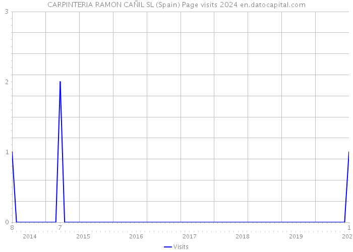 CARPINTERIA RAMON CAÑIL SL (Spain) Page visits 2024 