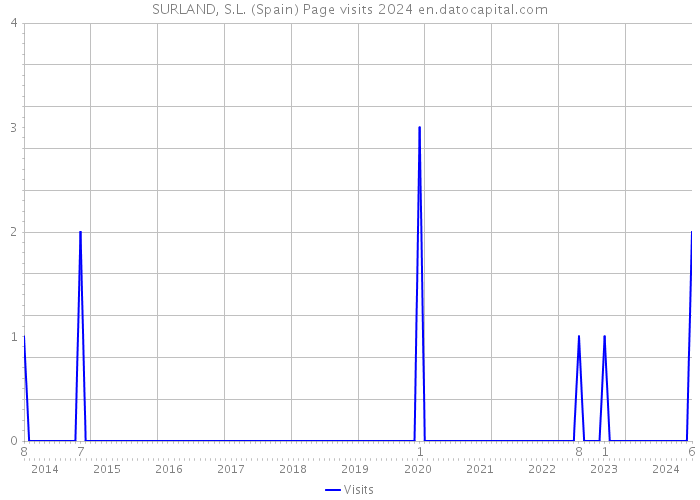 SURLAND, S.L. (Spain) Page visits 2024 
