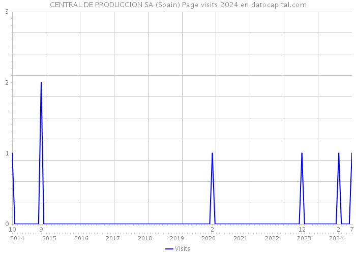 CENTRAL DE PRODUCCION SA (Spain) Page visits 2024 