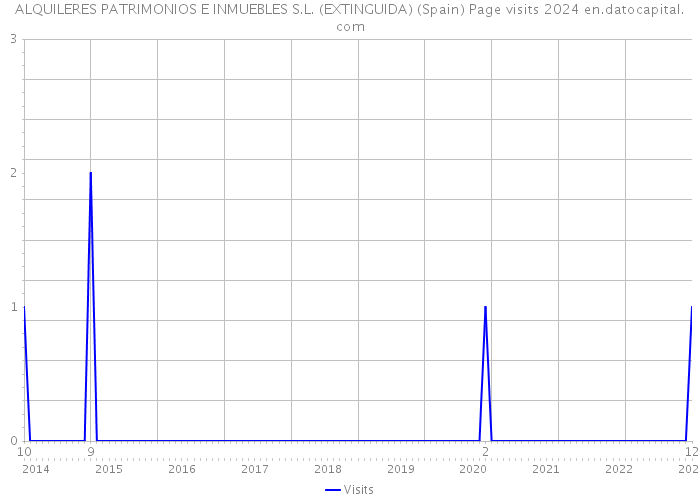 ALQUILERES PATRIMONIOS E INMUEBLES S.L. (EXTINGUIDA) (Spain) Page visits 2024 
