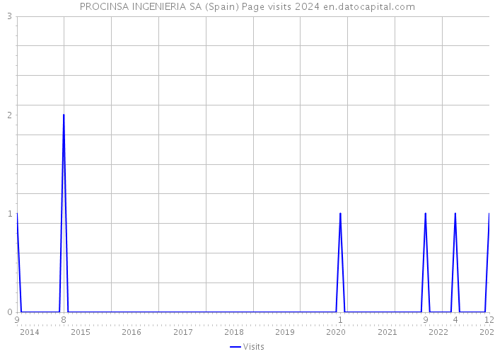 PROCINSA INGENIERIA SA (Spain) Page visits 2024 