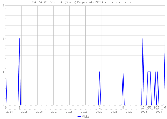 CALZADOS V.R. S.A. (Spain) Page visits 2024 