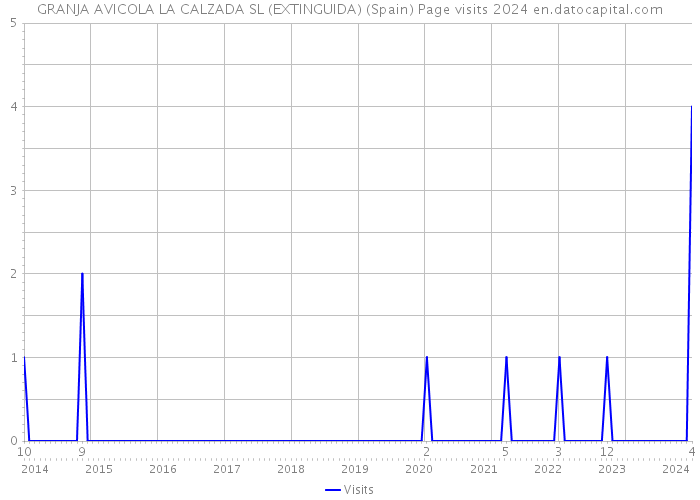 GRANJA AVICOLA LA CALZADA SL (EXTINGUIDA) (Spain) Page visits 2024 