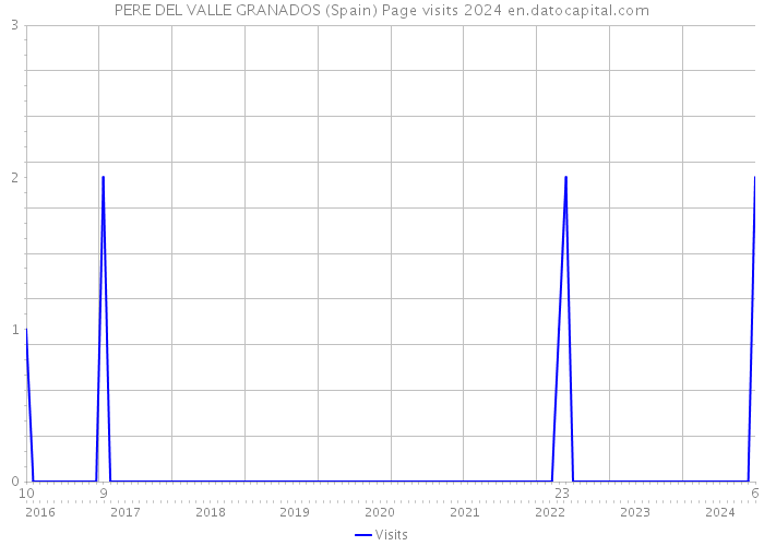PERE DEL VALLE GRANADOS (Spain) Page visits 2024 