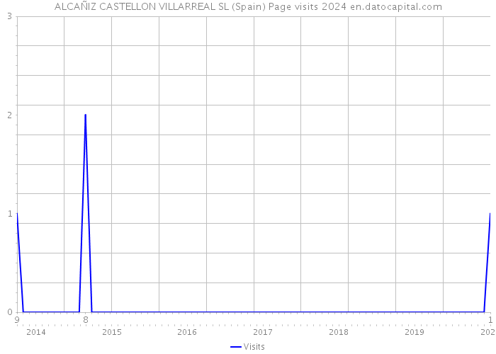 ALCAÑIZ CASTELLON VILLARREAL SL (Spain) Page visits 2024 