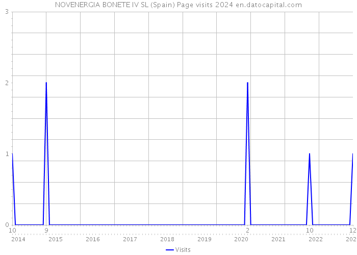 NOVENERGIA BONETE IV SL (Spain) Page visits 2024 