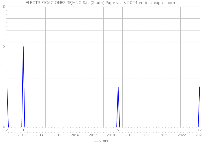 ELECTRIFICACIONES REJANO S.L. (Spain) Page visits 2024 
