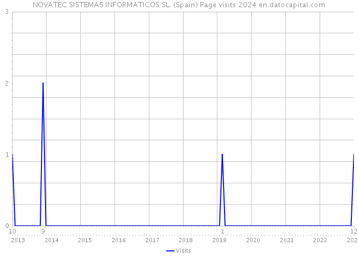 NOVATEC SISTEMAS INFORMATICOS SL. (Spain) Page visits 2024 