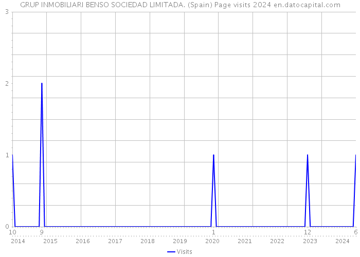 GRUP INMOBILIARI BENSO SOCIEDAD LIMITADA. (Spain) Page visits 2024 