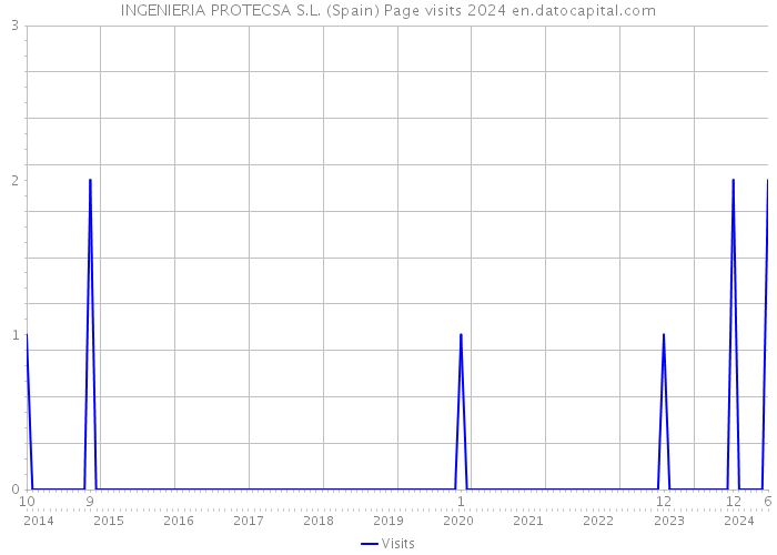 INGENIERIA PROTECSA S.L. (Spain) Page visits 2024 