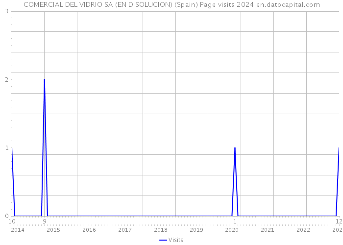 COMERCIAL DEL VIDRIO SA (EN DISOLUCION) (Spain) Page visits 2024 