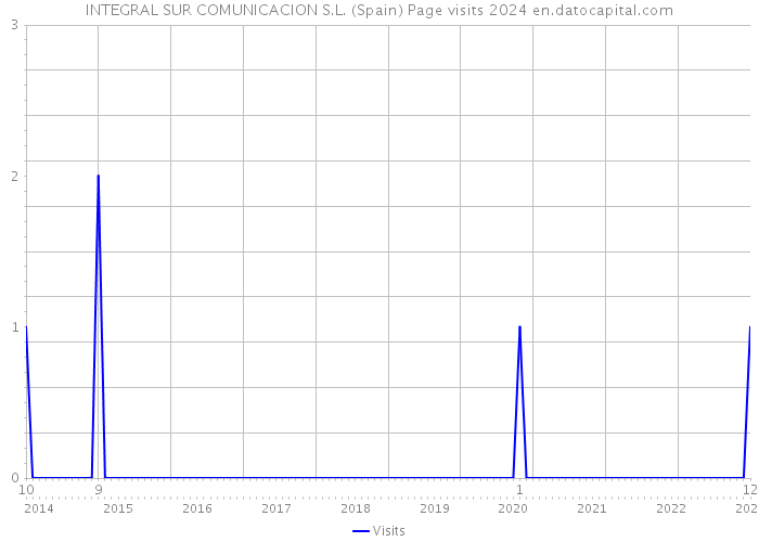 INTEGRAL SUR COMUNICACION S.L. (Spain) Page visits 2024 