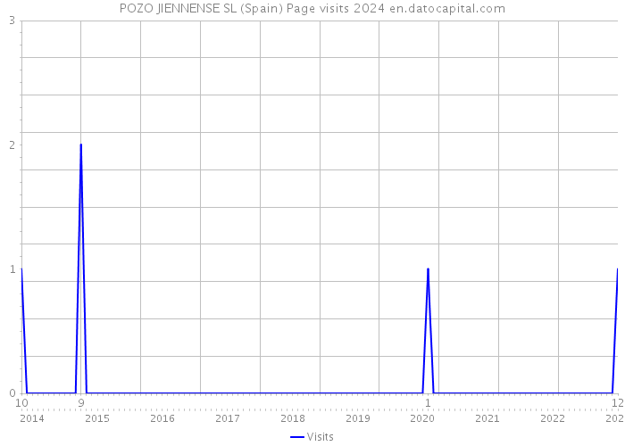 POZO JIENNENSE SL (Spain) Page visits 2024 