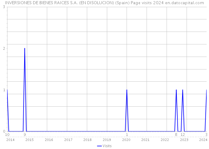 INVERSIONES DE BIENES RAICES S.A. (EN DISOLUCION) (Spain) Page visits 2024 