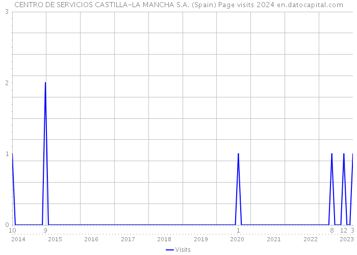 CENTRO DE SERVICIOS CASTILLA-LA MANCHA S.A. (Spain) Page visits 2024 