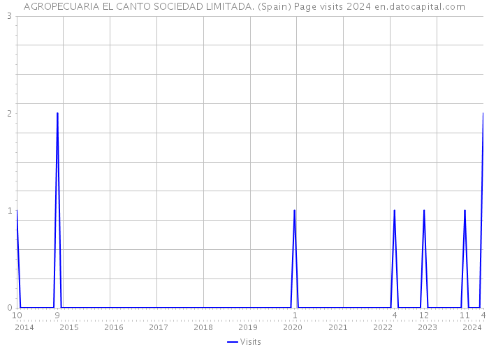 AGROPECUARIA EL CANTO SOCIEDAD LIMITADA. (Spain) Page visits 2024 