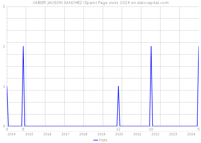 XABIER JAUSON SANCHEZ (Spain) Page visits 2024 