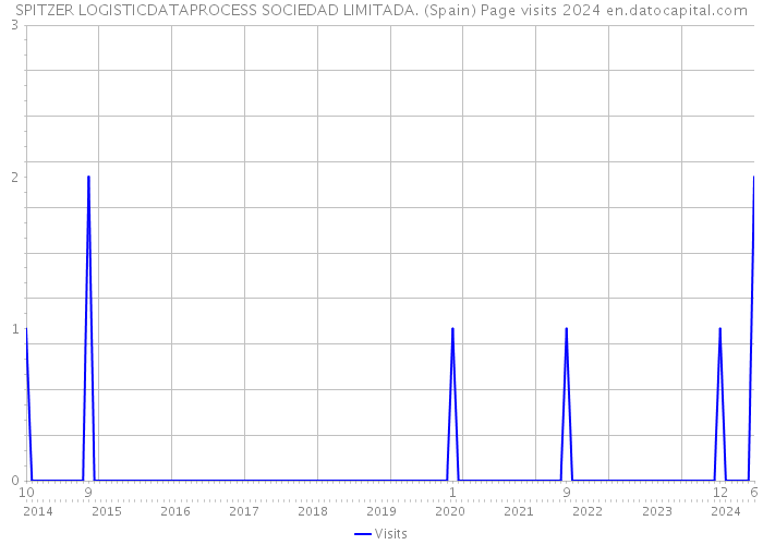 SPITZER LOGISTICDATAPROCESS SOCIEDAD LIMITADA. (Spain) Page visits 2024 
