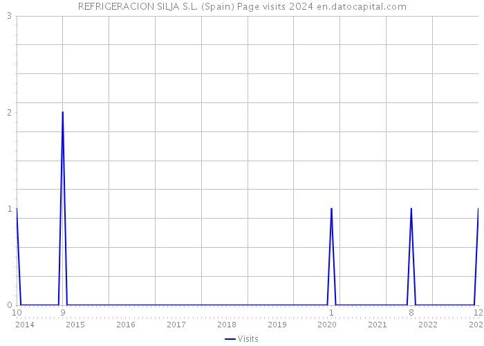 REFRIGERACION SILJA S.L. (Spain) Page visits 2024 