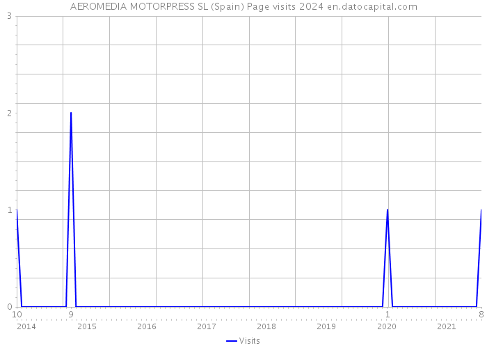 AEROMEDIA MOTORPRESS SL (Spain) Page visits 2024 