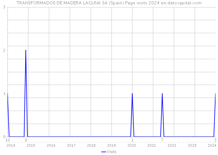 TRANSFORMADOS DE MADERA LAGUNA SA (Spain) Page visits 2024 