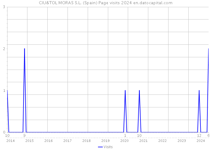 CIU&TOL MORAS S.L. (Spain) Page visits 2024 