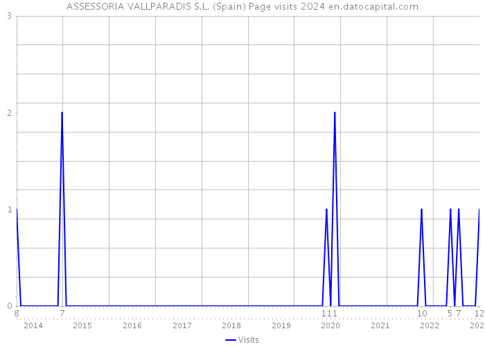 ASSESSORIA VALLPARADIS S.L. (Spain) Page visits 2024 