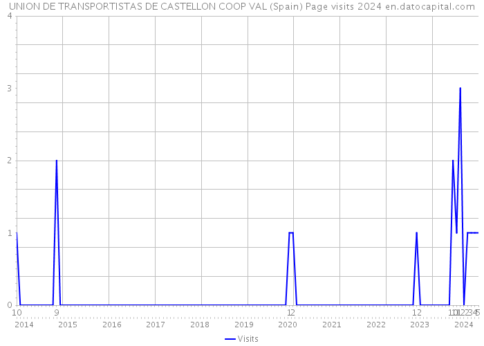 UNION DE TRANSPORTISTAS DE CASTELLON COOP VAL (Spain) Page visits 2024 