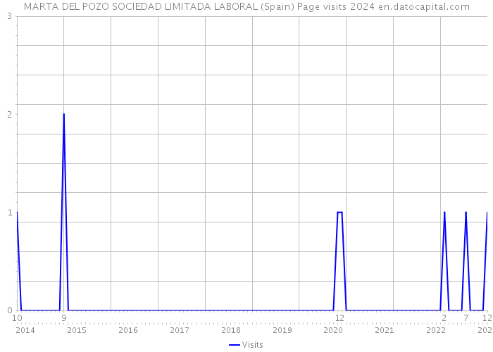 MARTA DEL POZO SOCIEDAD LIMITADA LABORAL (Spain) Page visits 2024 