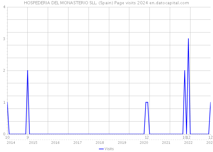 HOSPEDERIA DEL MONASTERIO SLL. (Spain) Page visits 2024 