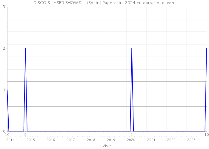DISCO & LASER SHOW S.L. (Spain) Page visits 2024 
