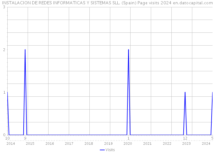 INSTALACION DE REDES INFORMATICAS Y SISTEMAS SLL. (Spain) Page visits 2024 