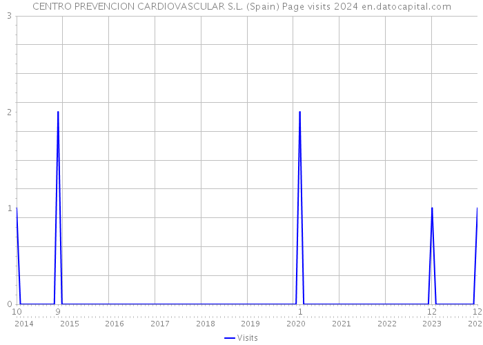 CENTRO PREVENCION CARDIOVASCULAR S.L. (Spain) Page visits 2024 