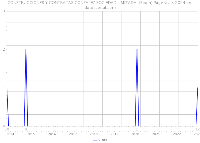 CONSTRUCCIONES Y CONTRATAS GONZALEZ SOCIEDAD LIMITADA. (Spain) Page visits 2024 