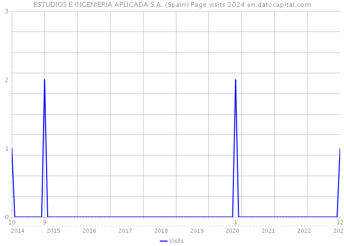 ESTUDIOS E INGENIERIA APLICADA S.A. (Spain) Page visits 2024 