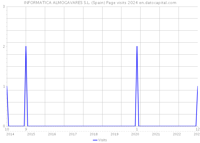 INFORMATICA ALMOGAVARES S.L. (Spain) Page visits 2024 