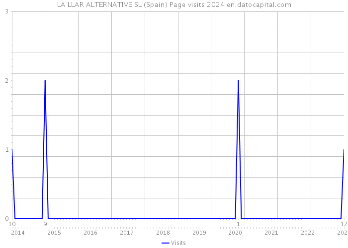 LA LLAR ALTERNATIVE SL (Spain) Page visits 2024 