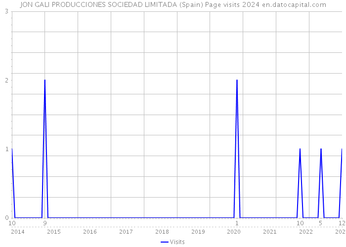 JON GALI PRODUCCIONES SOCIEDAD LIMITADA (Spain) Page visits 2024 
