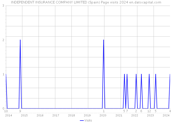INDEPENDENT INSURANCE COMPANY LIMITED (Spain) Page visits 2024 