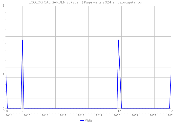 ECOLOGICAL GARDEN SL (Spain) Page visits 2024 