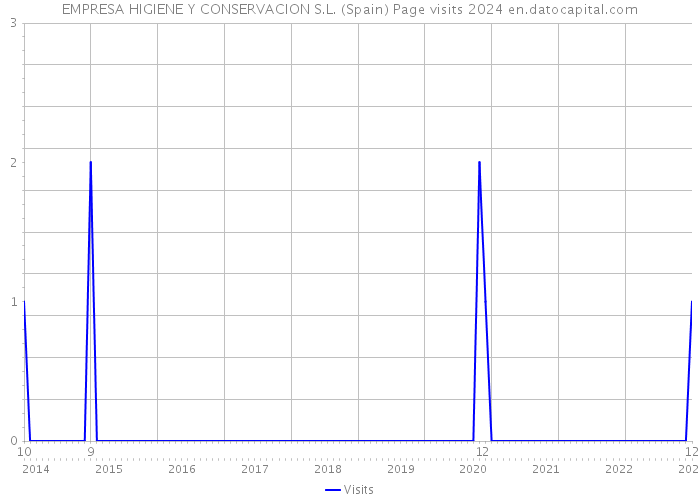 EMPRESA HIGIENE Y CONSERVACION S.L. (Spain) Page visits 2024 