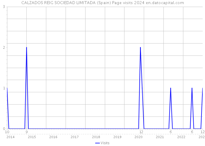 CALZADOS REIG SOCIEDAD LIMITADA (Spain) Page visits 2024 